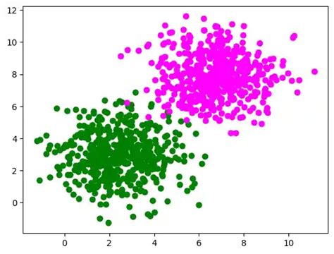Image result for Ai Using Python