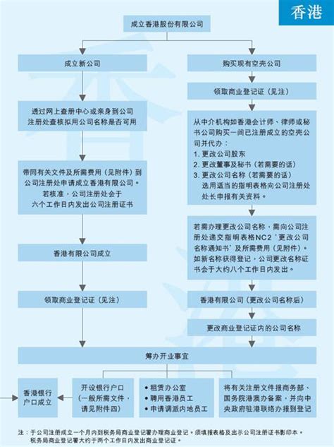 注册香港公司流程图-搜狐滚动