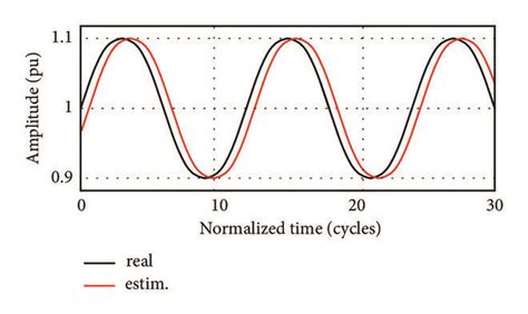 Image result for Phase Estimation