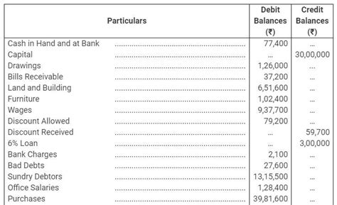 Question 10. Following Trial Balance has been extracted from the books ...