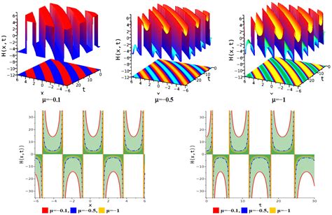 Analysis Modulation Instability and Parametric Effect on Soliton ...