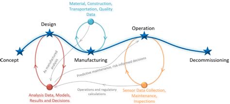 Image result for Digital Thread Map