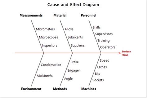 Image result for Simple Fishbone Diagram Example