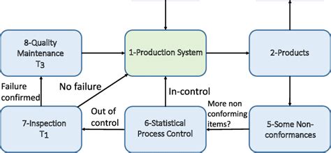 Image result for Production System Example