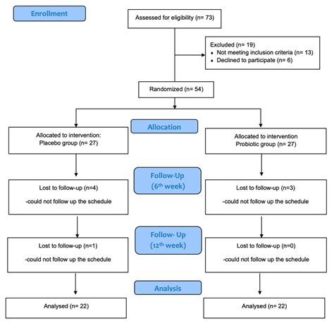 Effect of Daily Lactococcus cremoris spp. Consumption Immobilized on ...