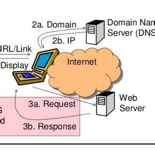 Image result for How to Secure HTTP Request