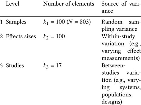 Levels of multilevel meta-analytic model | Download Scientific Diagram