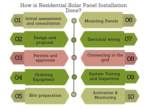 Image result for Solar Panel Installation Methods