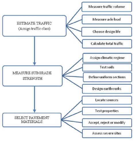 Pavement Design Tutorials 的图像结果