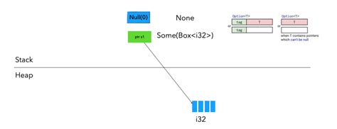 Image result for Rust Memory Model