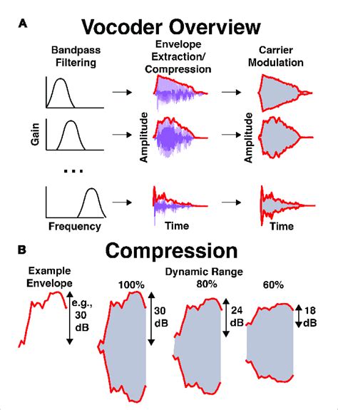Image result for Vocoder Signal Processing