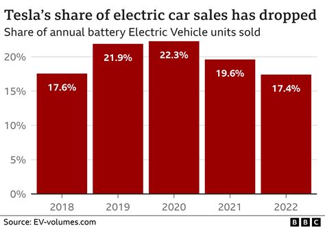 Elon Musk denies Twitter use hurts Tesla as sales soar - BBC News