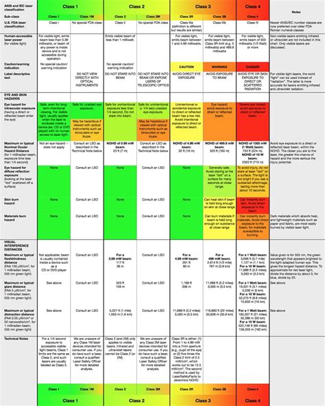 Image result for Laser Classification Table