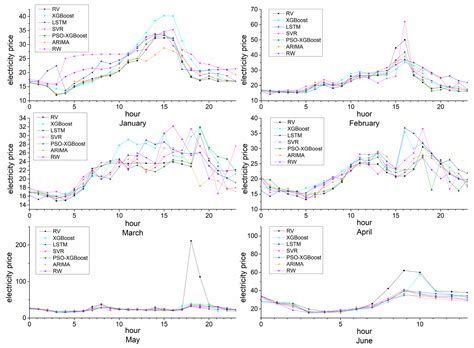 Research on Power Price Forecasting Based on PSO-XGBoost