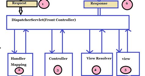 Image result for Spring MVC Architecture in Java