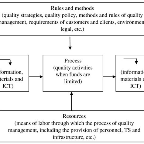 Image result for What Is the Quality Management Process Model
