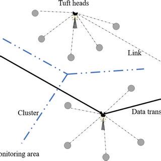Image result for Wireless Sensor Network Structure