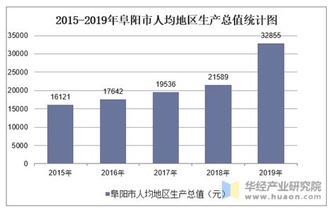 2022年上半年阜阳市地区生产总值以及产业结构情况统计_华经情报网_华经产业研究院