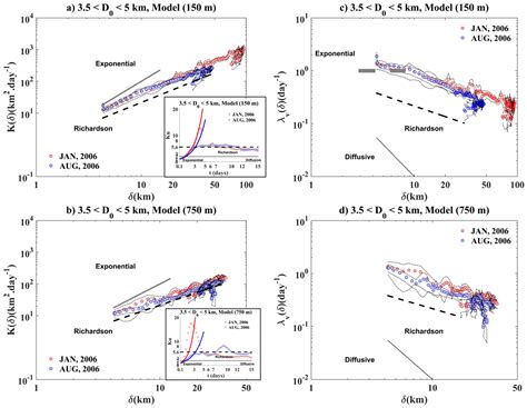 Spreading of Lagrangian Particles in the Black Sea: A Comparison ...