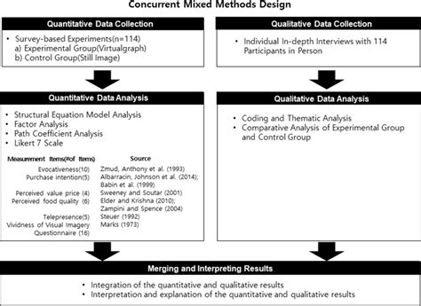 Image result for Mixed Methods Concurrent Strategy