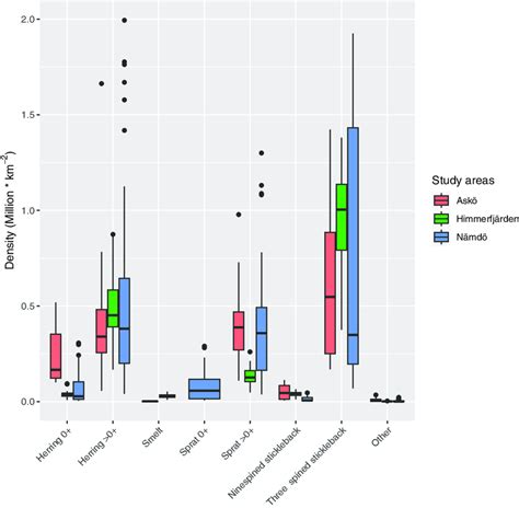 Image result for What Is a Box Fish Graph