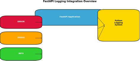 Logging Fastapi IP Address 的图像结果