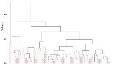 Image result for Dendrogram Examples