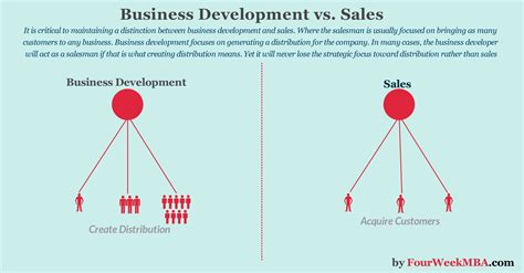 Development Business 的图像结果