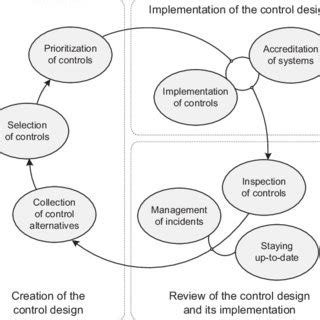 Control Management 的图像结果