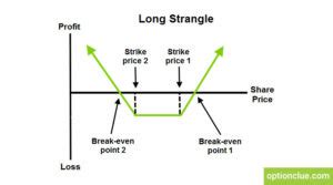 Long Strangle Option 的图像结果