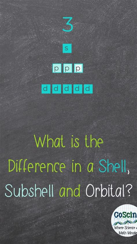 Image result for Difference Between Shell Subshell and Orbital