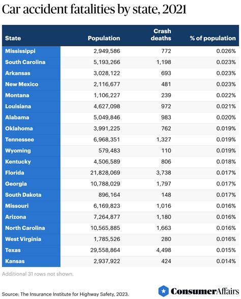 How Many People Die In Car Accidents Each Year? (2026) | ConsumerAffairs®
