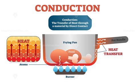 Image result for Conduction Physics