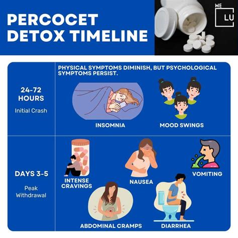 Percocet Withdrawal Symptoms | We Level Up Texas