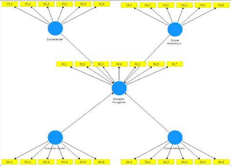 Sem SmartPLS 的图像结果