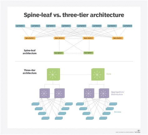 What Is Spine-Leaf Architecture?