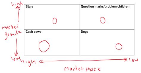 Image result for Boston Matrix Tutor2u