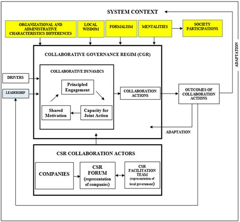 Collaborative Governance Model 的图像结果