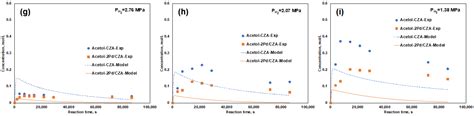 Kinetic Study of Pd-Promoting Effect on Cu/ZnO/Al2O3 Catalyst for ...