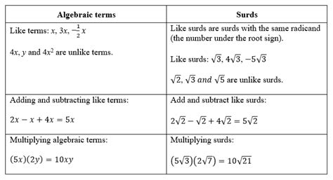 Image result for Surds Math a Level Notes