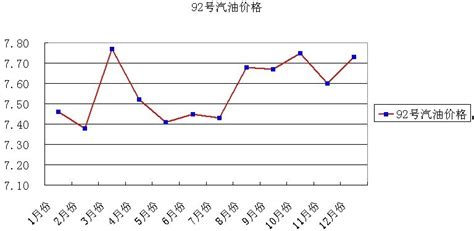 92汽油历史价格表图,中历年油价表,92号油价趋势图历年(第3页)_大山谷图库