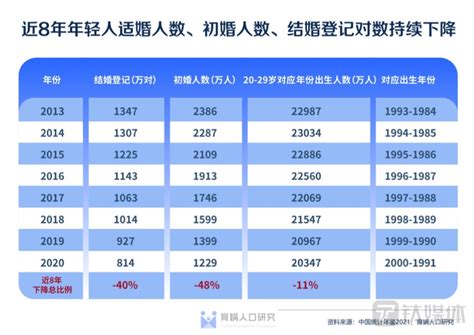 中国初婚人数7年下降近半 2020年结婚登记人数共计814.33万对-四得网