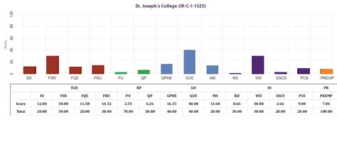 MoE, National Institute Ranking Framework (NIRF)