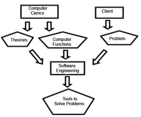 Computer Science Software Engineering 的图像结果