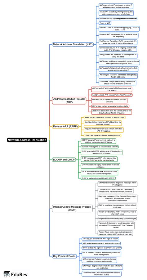 Mind Map: Network Address Translation - Crash Course for UGC NET ...