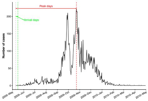 Roles of Different Transport Modes in the Spatial Spread of the 2009 ...