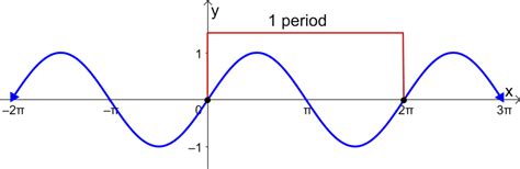 Image result for Sin Graph Period