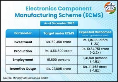 Electronics Components Manufacturing Scheme (ECMS): Key Features ...
