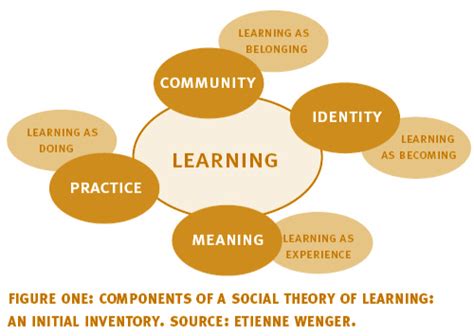 Community of Practice Theory 的图像结果