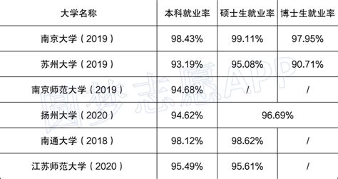 江苏文科比较好的大学：适合文科生的大学附大学就业率排名-高考100